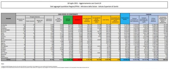 Il bollettino del ministero della Salute del 10 luglio 2021