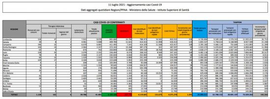 Il bollettino del ministero della Salute dell'11 luglio 2021