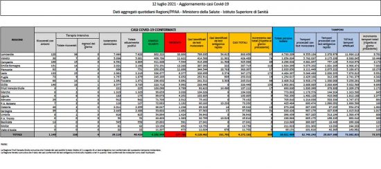 Il bollettino del ministero della Salute de 12 luglio 2021
