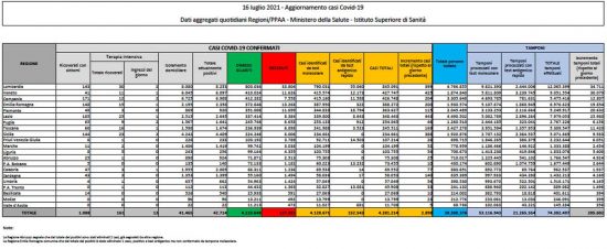 Il bollettino del ministero della Salute del 16 luglio 2021