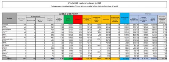 Coronavirus – Il bollettino del ministero della Salute del 17 luglio 2021