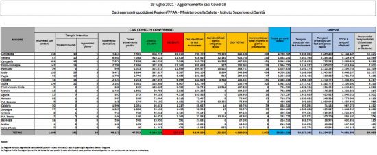 Il bollettino del ministero della Salute del 19 luglio