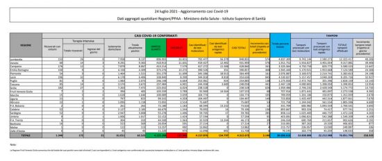 Coronavirus - Il bollettino del 24 luglio 2021