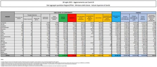 Coronavirus - Il bollettino del ministero della Salute del 26 luglio 2021