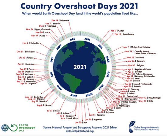 Earth overshoot day 2021