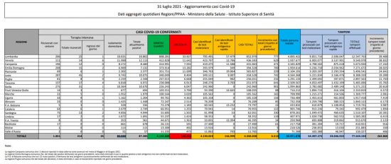 Coronavirus – Il bollettino del ministero della Salute del 31 luglio 2021