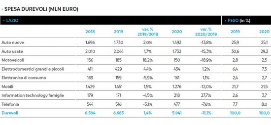 Spesa beni durevoli - Lo studio Findomestic