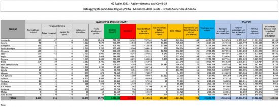 Coronavirus - Il bollettino del ministero della Salute del 2 luglio 2021