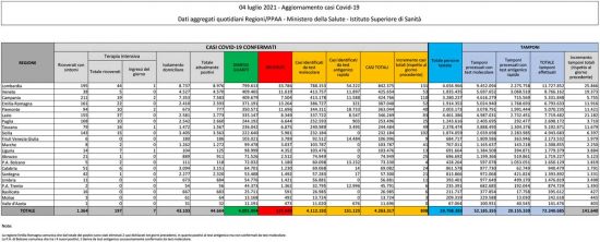 Coronavirus - Il bollettino del ministero della Salute del 4 luglio 2021