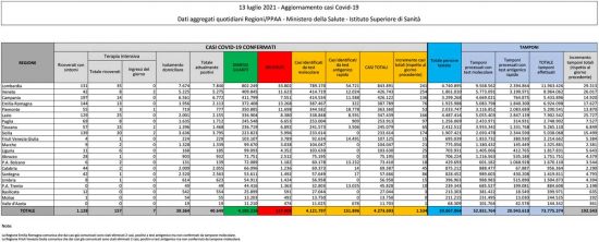 Coronavirus - Il bollettino del ministero della Salute del 13 luglio 2021