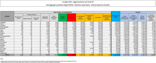 Coronavirus - Il bollettino del ministero della Salute del 14 luglio 2021