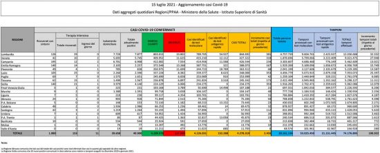 Coronavirus - Il bollettino del ministero della salute del 15 luglio 2021