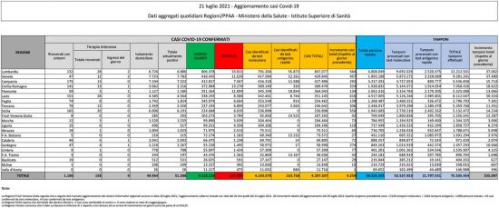 Coronavirus - Il bollettino del ministero della Salute del 21 luglio 2021