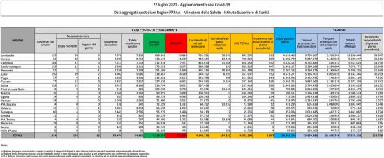 Coronavirus - Il bollettino del ministero della Salute del 22 luglio 2021