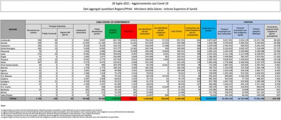 Coronavirus - Il bollettino del ministero della Salute del 29 luglio 2021