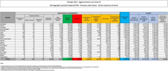 Coronavirus - Il bollettino del ministero della Salute del 30 luglio 2021