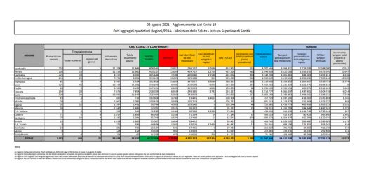 I dati sulla diffusione del Coronavirus in Italia, aggiornati al 2 agosto 2021