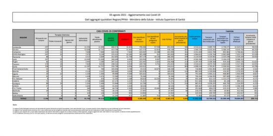 I dati sulla diffusione del Coronavirus in Italia, aggiornati al 3 agosto 2021