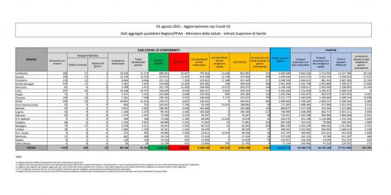 I dati sulla diffusione del Coronavirus in Italia, aggiornati al primo agosto 2021