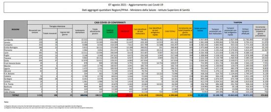Coronavirus – Il bollettino del ministero della Salute del 7 agosto 2021