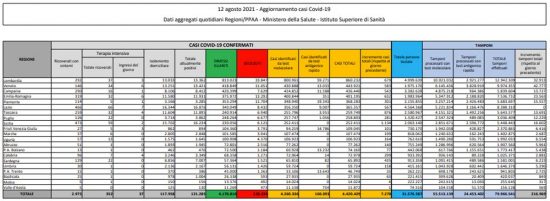 Coronavirus - Il bollettino del ministero della Salute del 12 agosto 2021