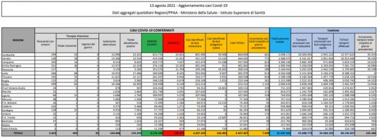 Coronavirus - Il bollettino del ministero della Salute del 13 agosto 2021