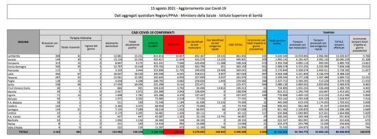 Coronavirus - Il bollettino del ministero della Salute del 15 agosto 2021