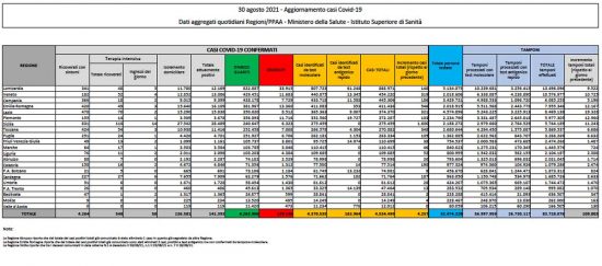 Il bollettino del ministero della Salute del 30 agosto 2021