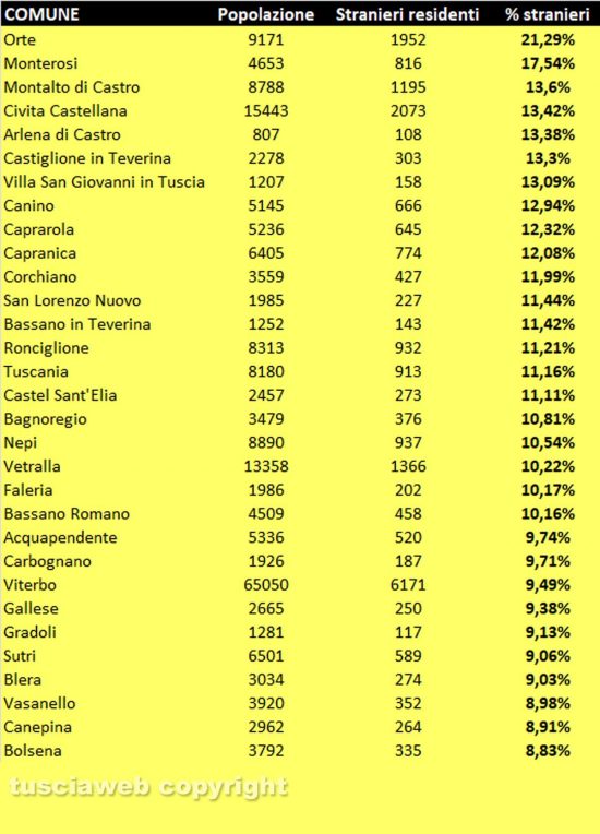 Stranieri residenti nella Tuscia - Dati Istat aggiornati al 31 dicembre 2020