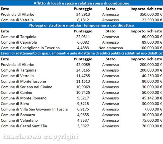 Ministero dell'Istruzione - I finanziamenti per affitti, noleggi e lavori di edilizia scolastica leggera