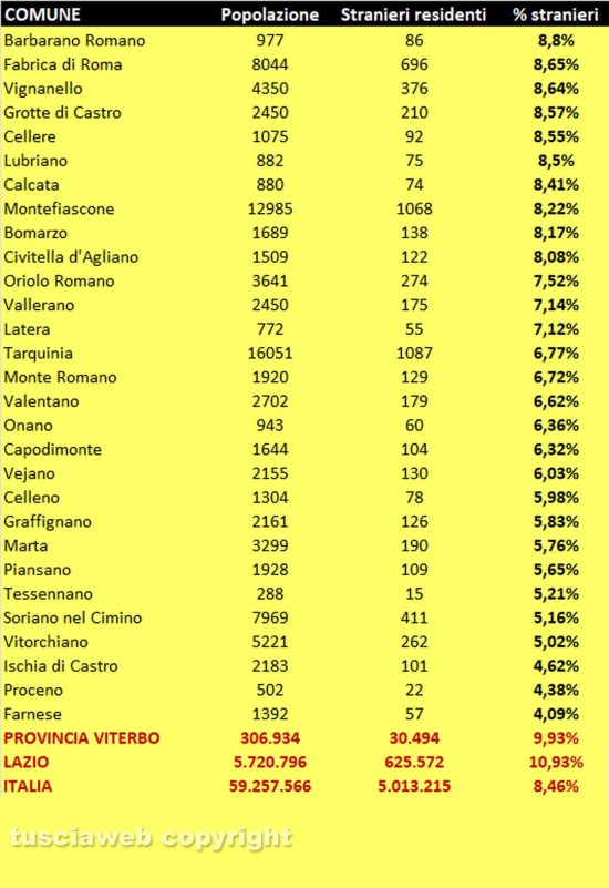 Stranieri residenti nella Tuscia - Dati Istat aggiornati al 31 dicembre 2020