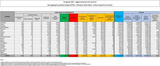 Coronavirus - Il bollettino del ministero della Salute del 16 agosto 2021
