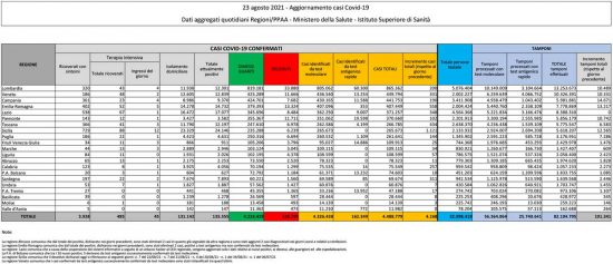 Coronavirus - Il bollettino del ministero della Salute del 23 agosto 2021