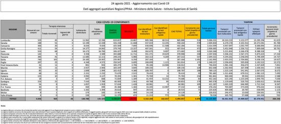 Coronavirus - Il bollettino del ministero della Salute del 24 agosto 2021