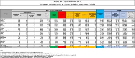 Coronavirus - Il bollettino del ministero della Salute del 25 agosto 2021