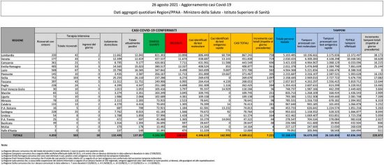 Coronavirus - Il bollettino del ministero della Salute del 26 agosto 2021