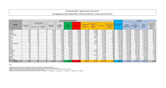 I dati sulla diffusione del Coronavirus in Italia, aggiornati al 4 settembre 2021