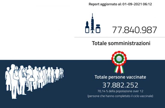 Monitoraggio vaccini in Italia all'1 settembre 2021