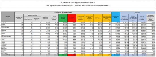 Coronavirus - Il bollettino del ministero della Salute del 2 settembre 2021