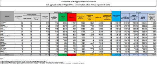 Il bollettino del Ministero della Salute del 10 settembre 2021