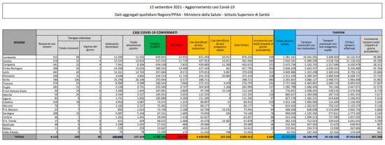 Coronavirus – Il dati del ministero della salute del 12 settembre 2021