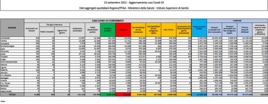 Il bollettino del ministero della Salute del 13 settembre 2021