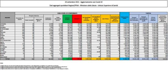Il bollettino del Ministero della Salute del 20 settembre 2021