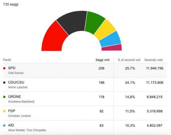 Elezioni in Germania - I risultati legislativi
