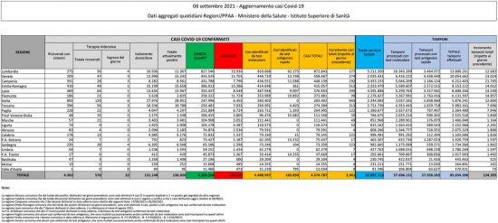 Coronavirus - Il bollettino del ministero della Salute del 6 settembre 2021