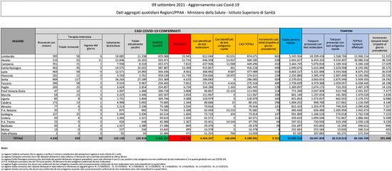 Coronavirus - Il bollettino del ministero della Salute del 9 settembre 2021