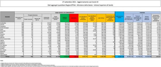 Coronavirus - Il bollettino del ministero della Salute del 27 settembre 2021