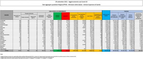 Coronavirus - Il bollettino del ministero della Salute del 29 settembre 2021