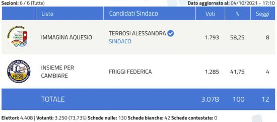 Amministrative-2021-acquapendente