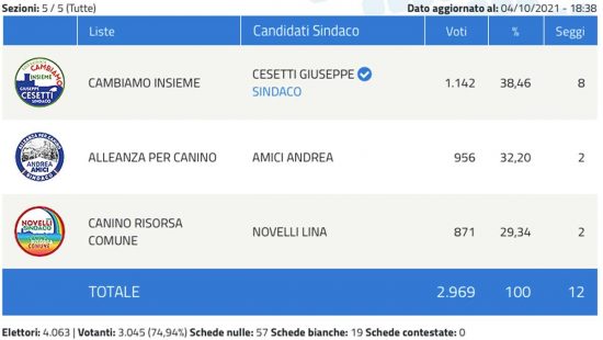 Elezioni comunali 2021 Canino